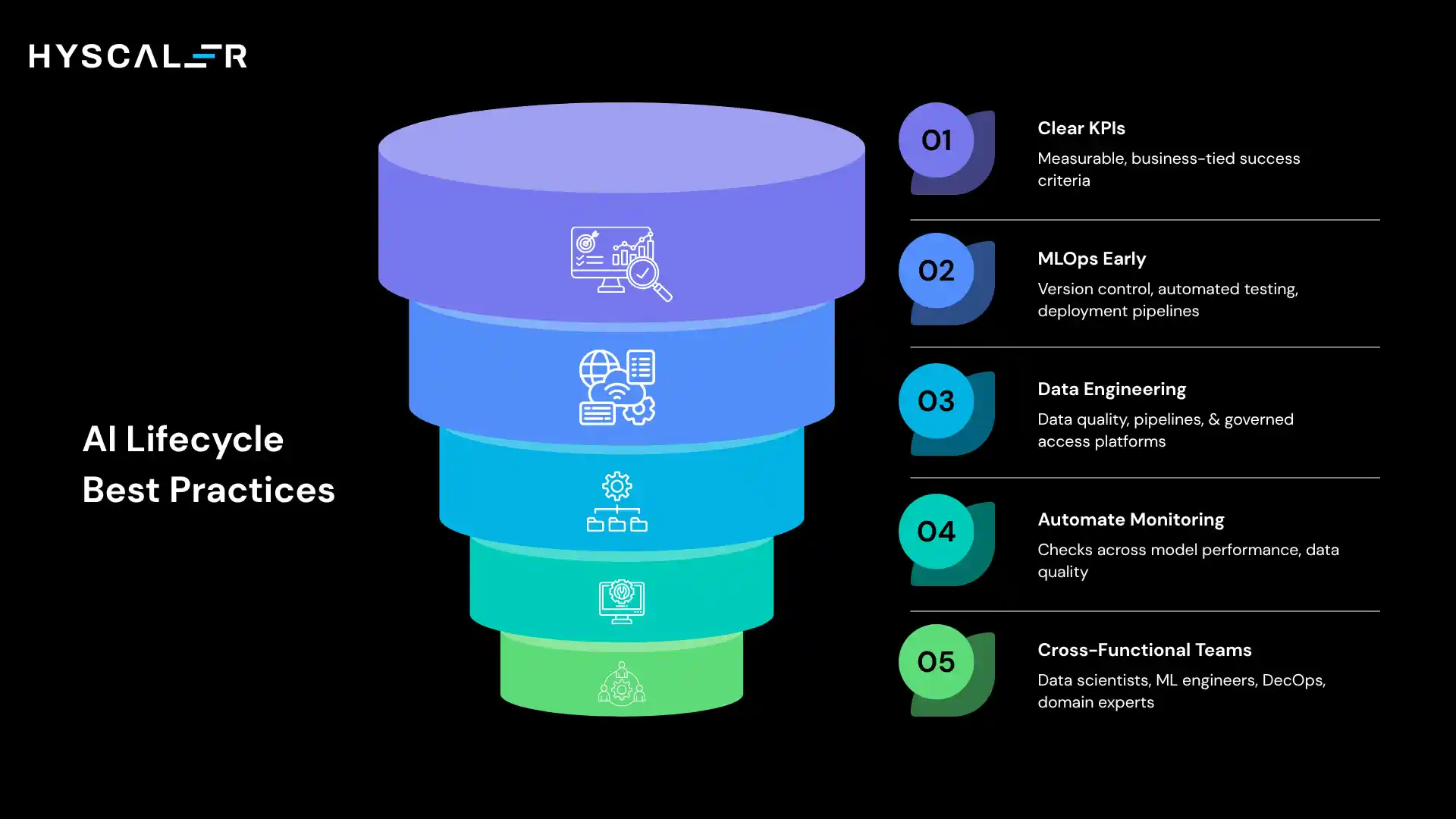 AI Lifecycle Best Practices