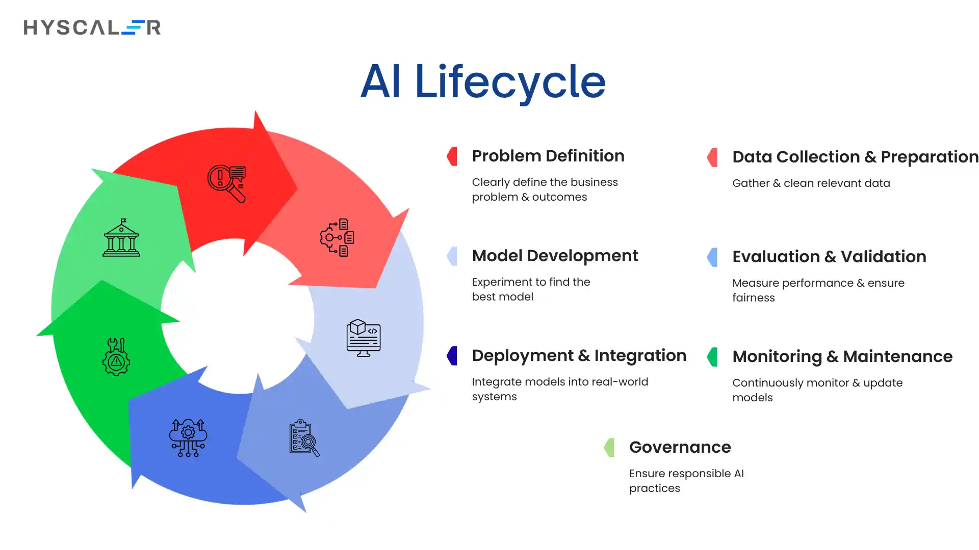 Key Stages of the AI Lifecycle