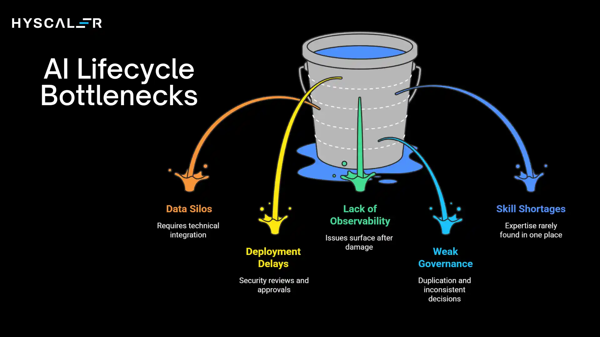 AI Lifecycle Bottlenecks