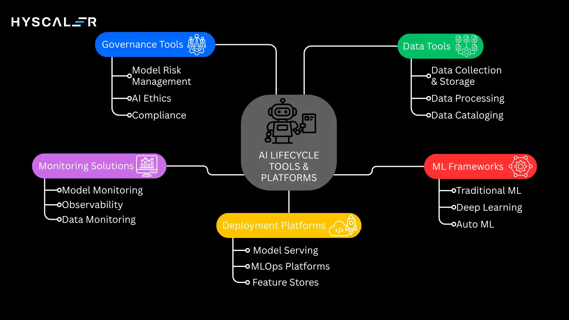 AI Lifecycle Tools & platforms