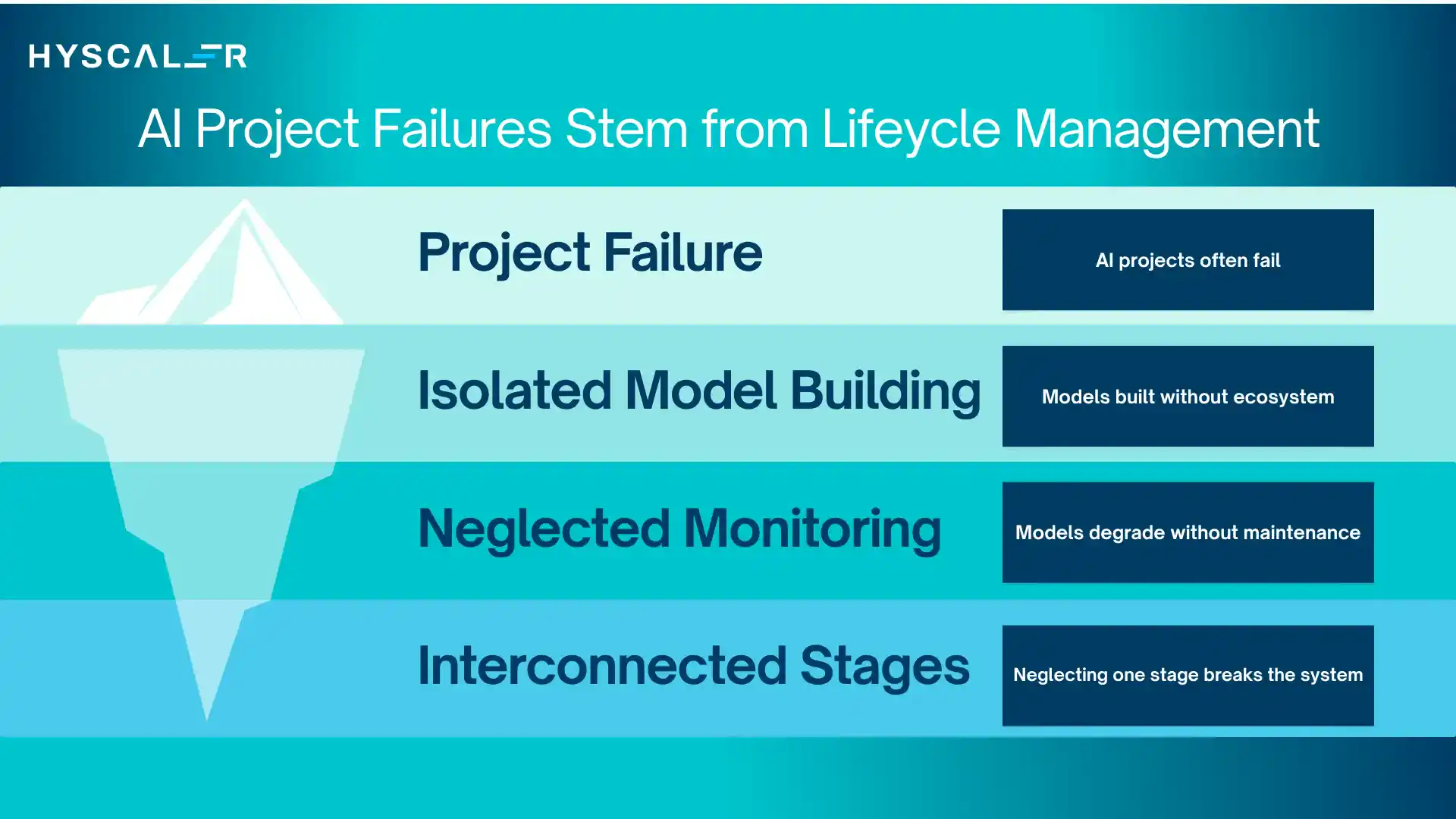 AI Project Failures Stem from Lifeycle Management