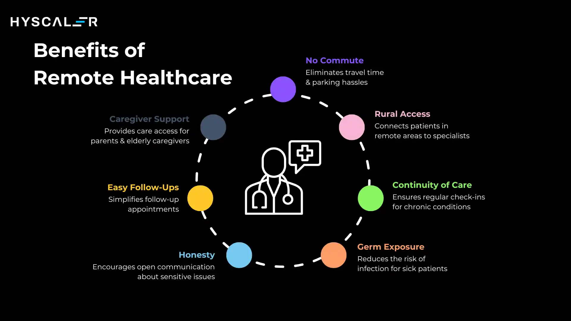 Benefits of
Remote Healthcare