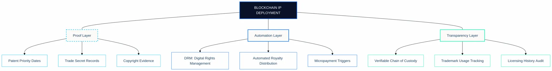 Blockchain IP Deployment