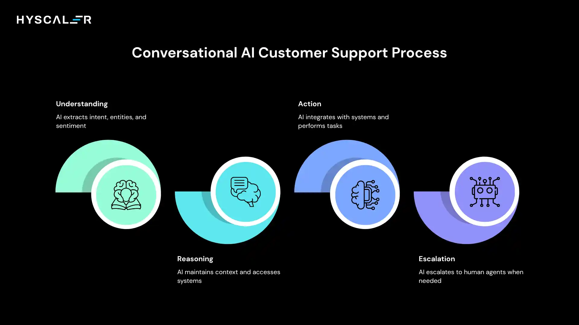 Conversational AI Customer Support Process