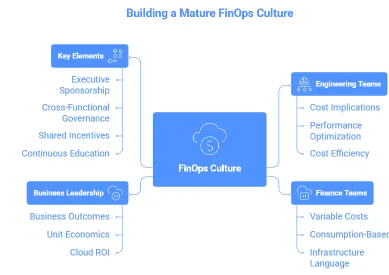 FinOps Culture