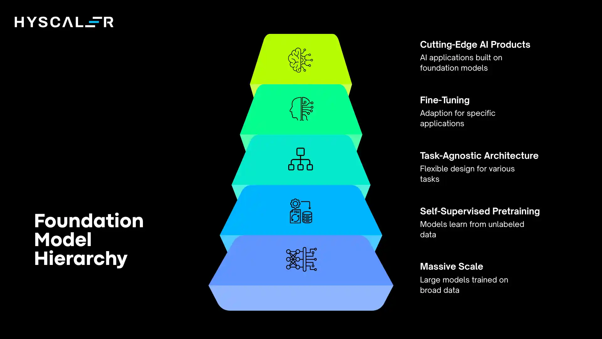 Foundation Model Hierarchy