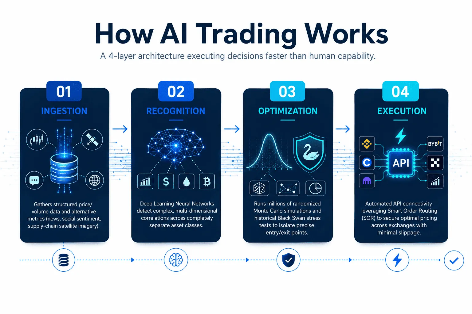 How AI Trading Works