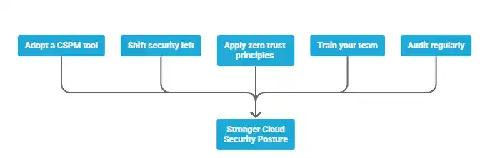 Build a Stronger Cloud Security Posture