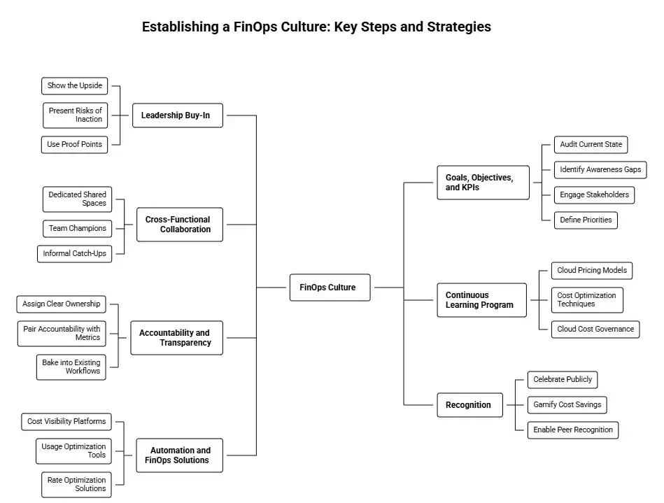 How to Establish a FinOps Culture