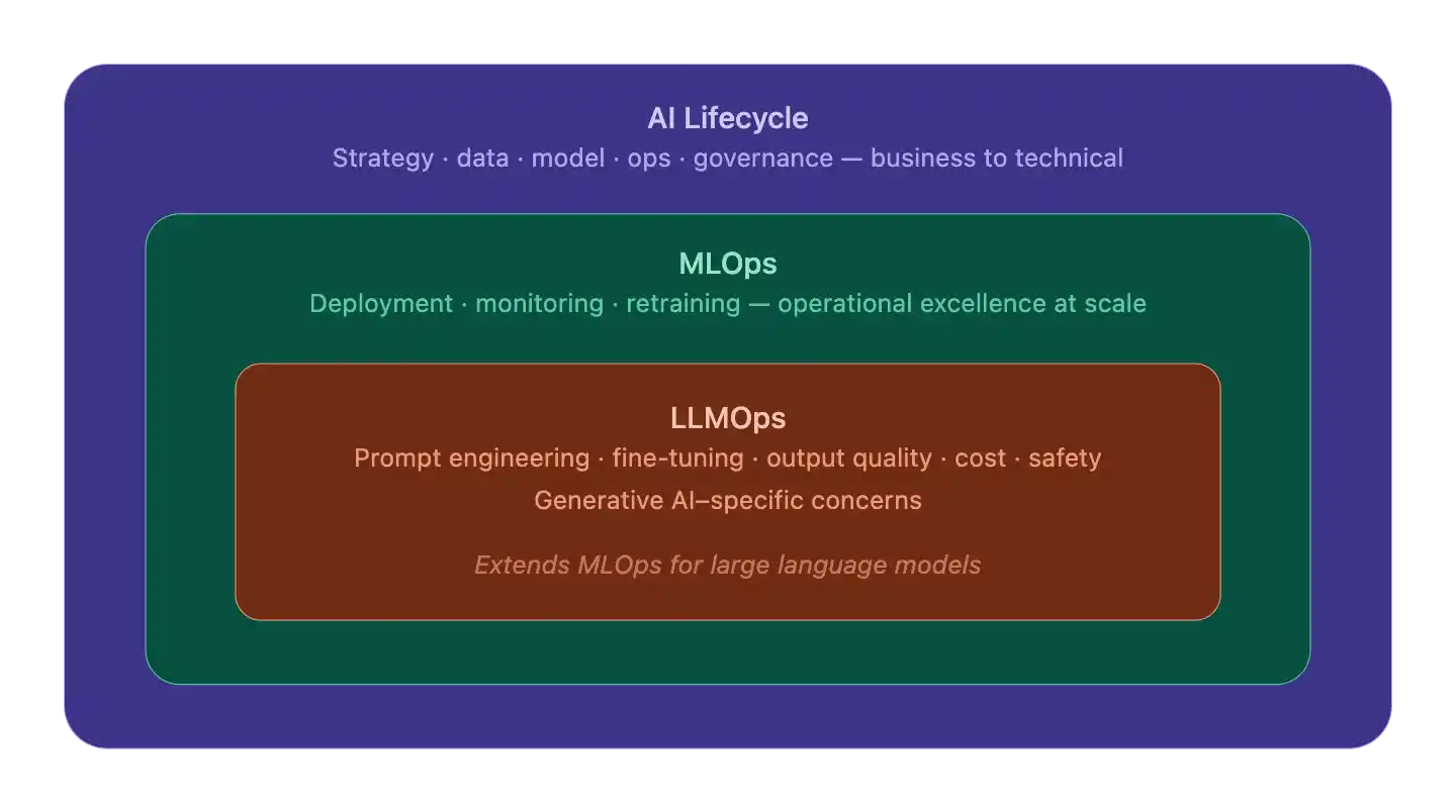 AI Lifecycle vs MLOps vs LLMOps