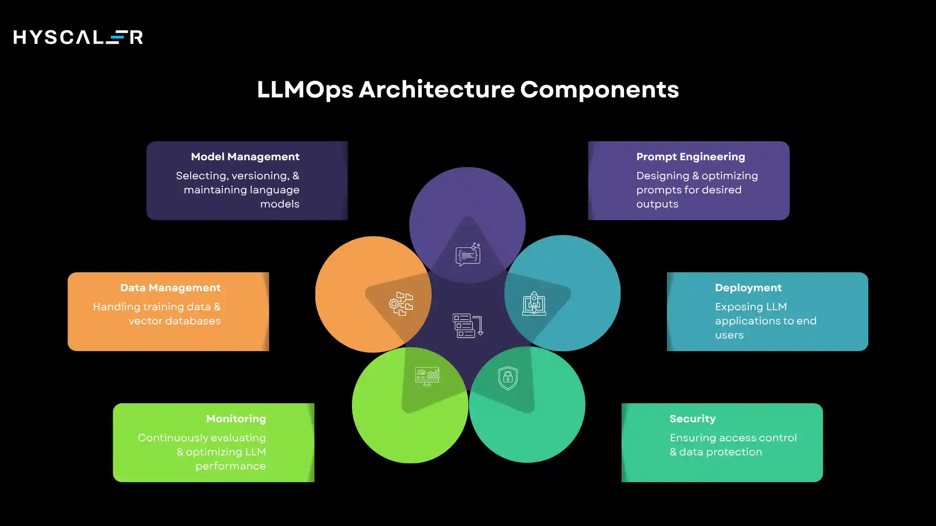 Core Components of LLMOps Architecture