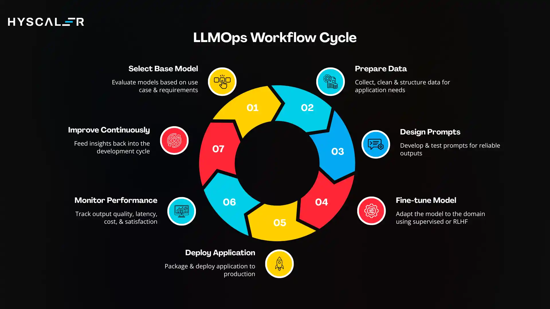 LLMOps Workflow Cycle