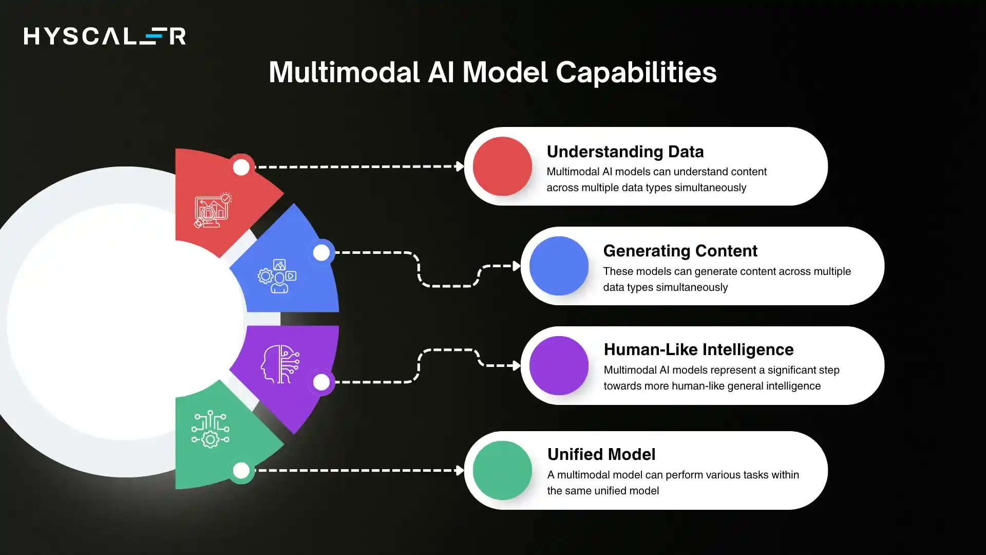 Multimodal AI Model Capabilities