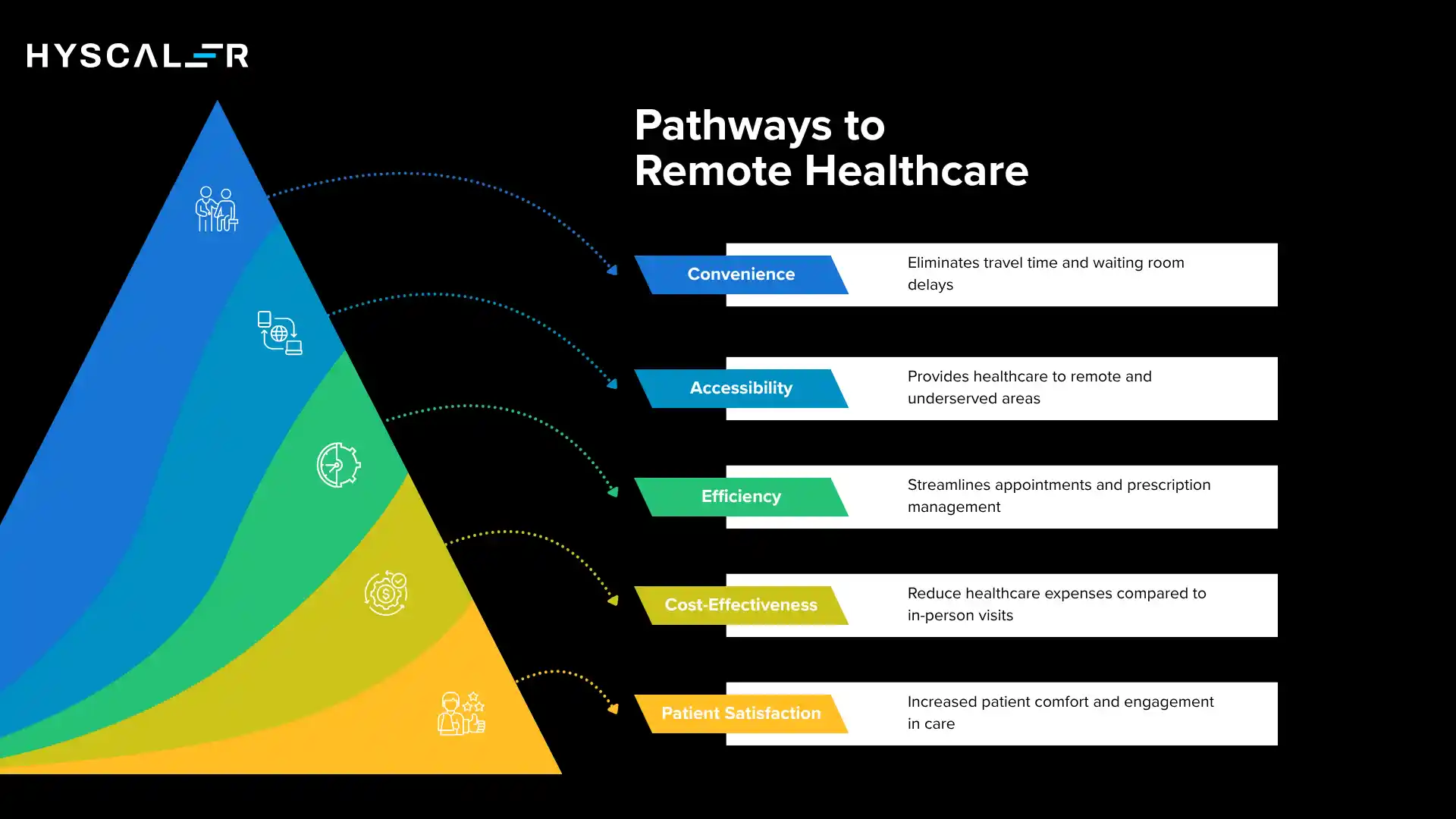 Pathways to Remote Healthcare