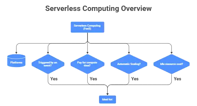 Serverless Computing