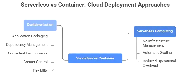 Serverless vs Container