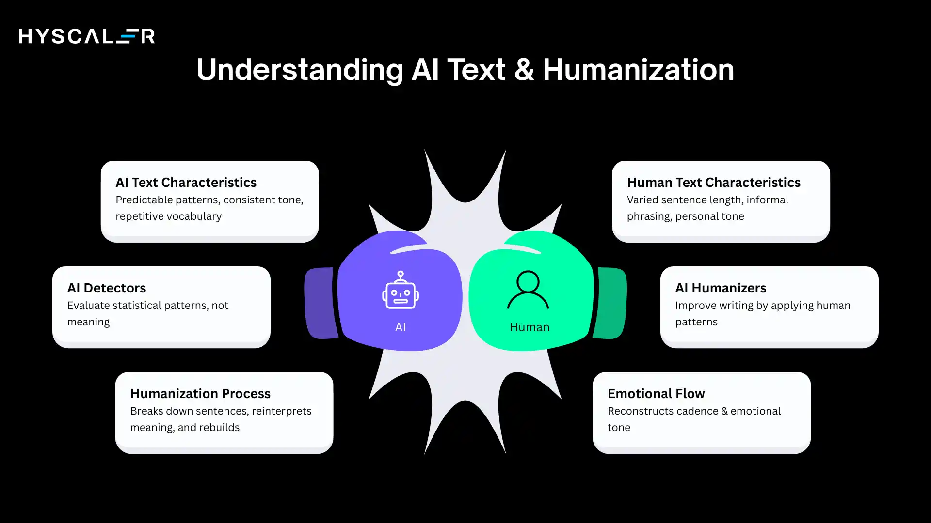 Understanding AI Text & Humanization