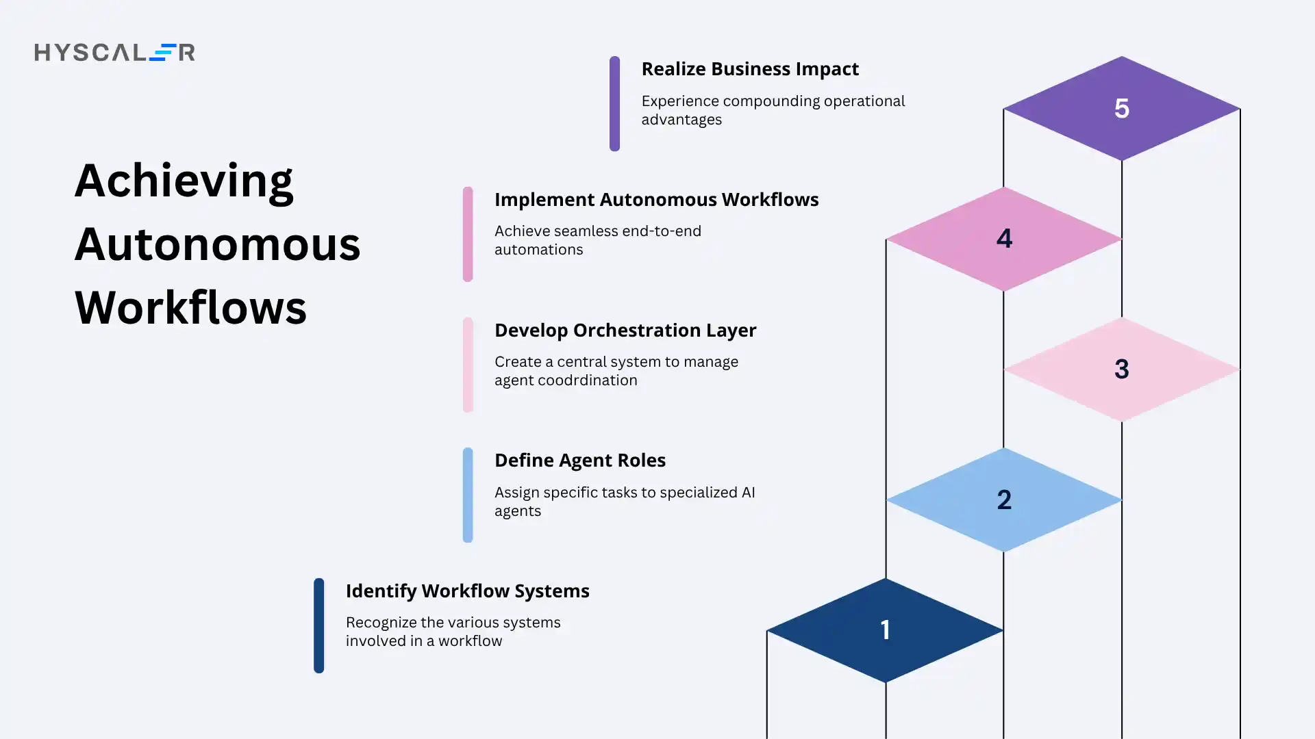 Achieving Autonomous Workflows