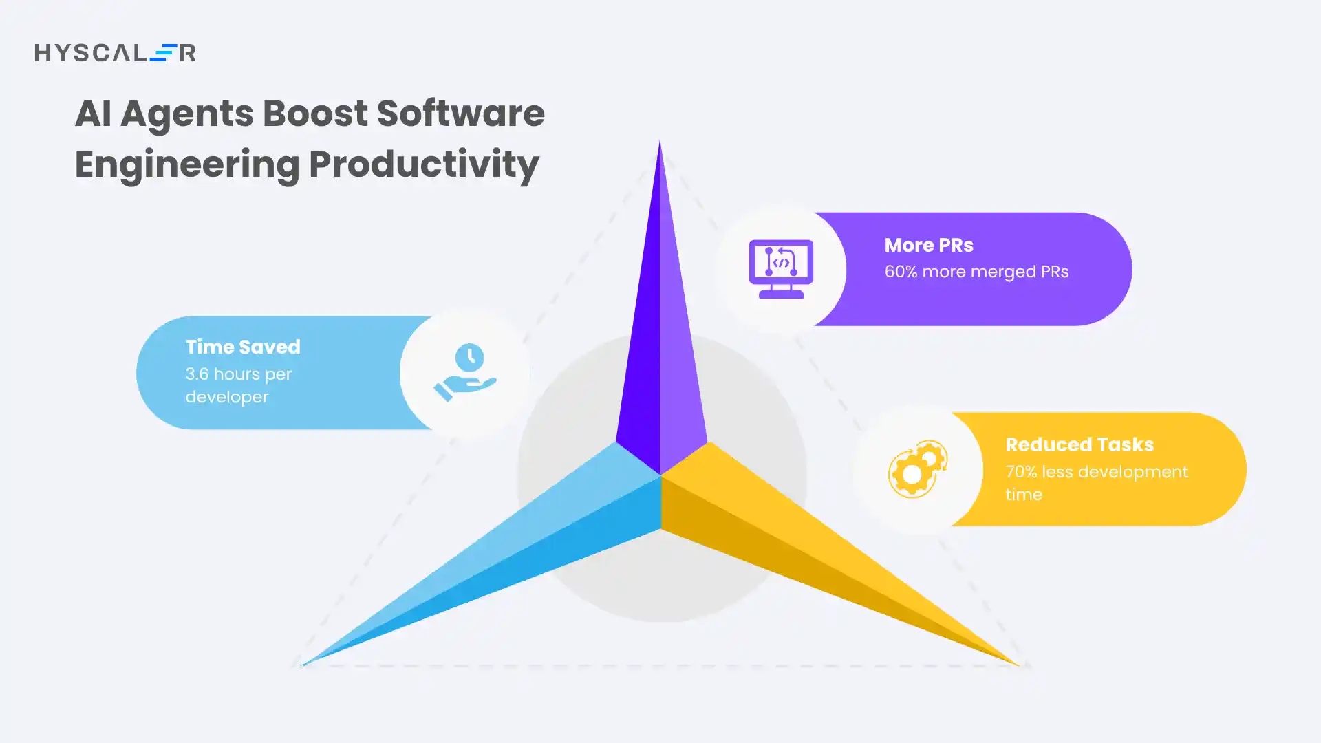 AI Agents Boost Software Engineering Productivity