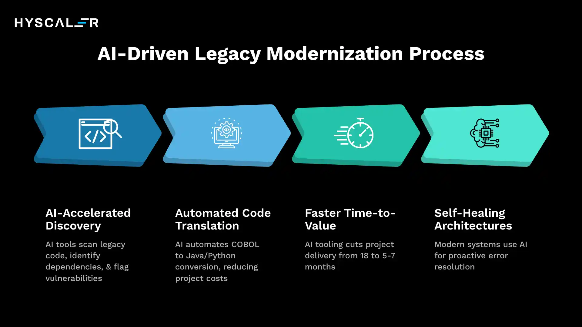 AI and Legacy Modernization Process