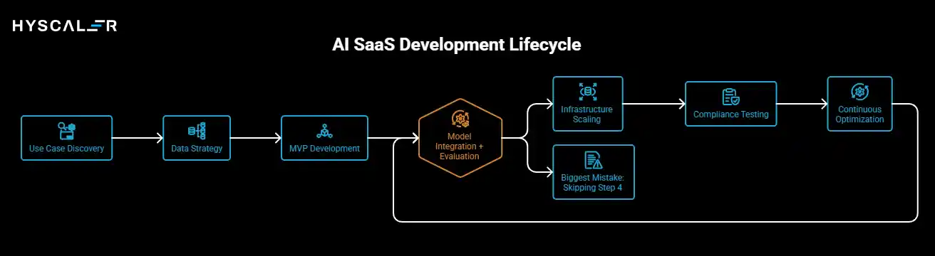 AI SaaS Development Lifecycle