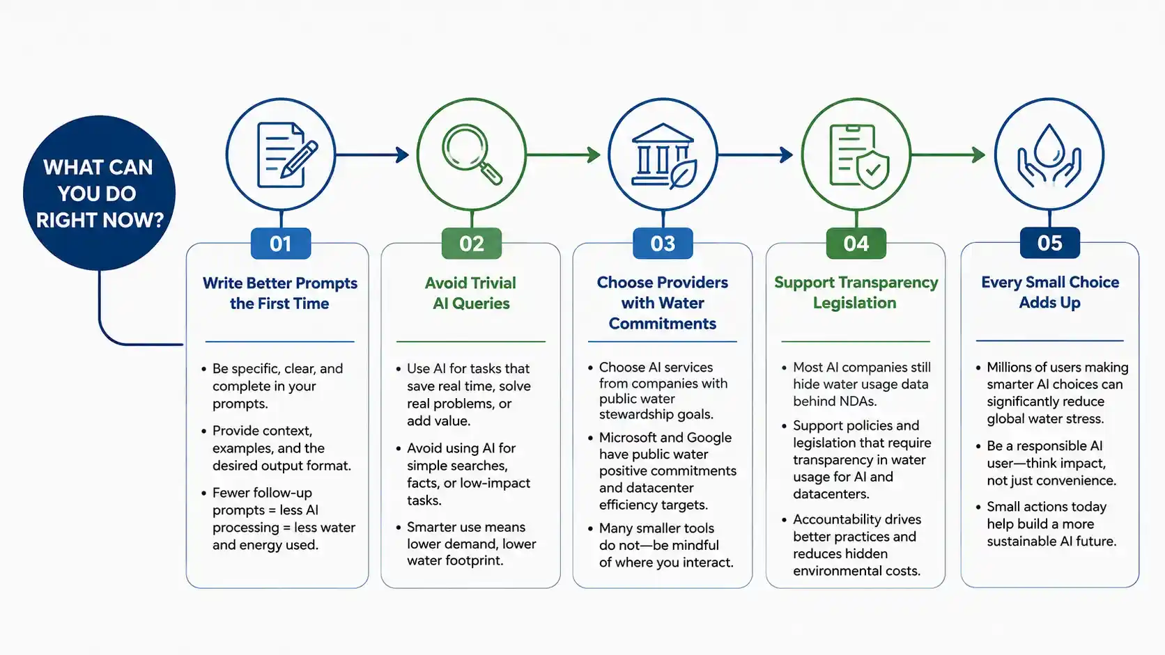 AI water consumption: solutions
