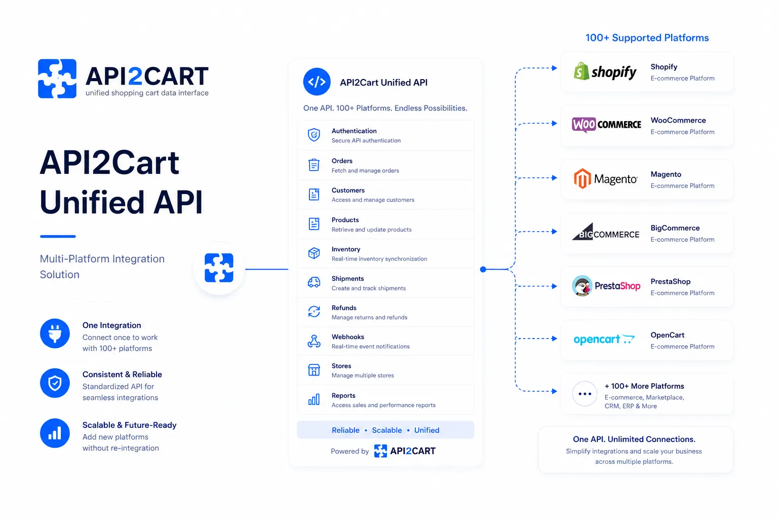 API2Cart E-commerce API
