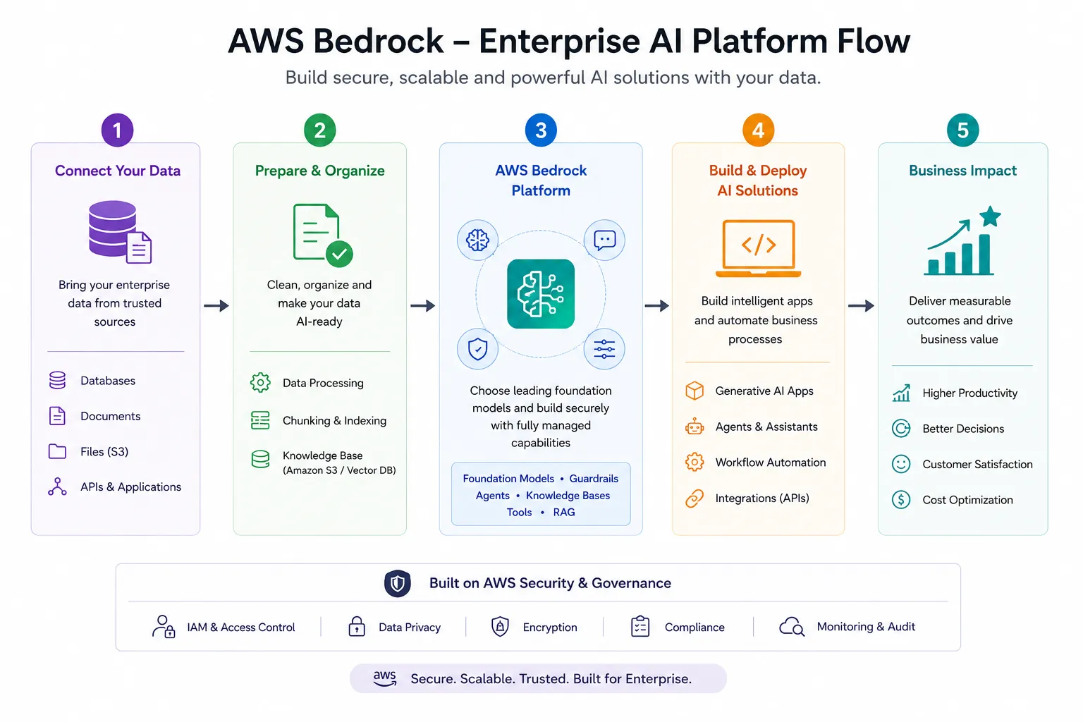 AWS Bedrock: Enterprise AI Platform Flow