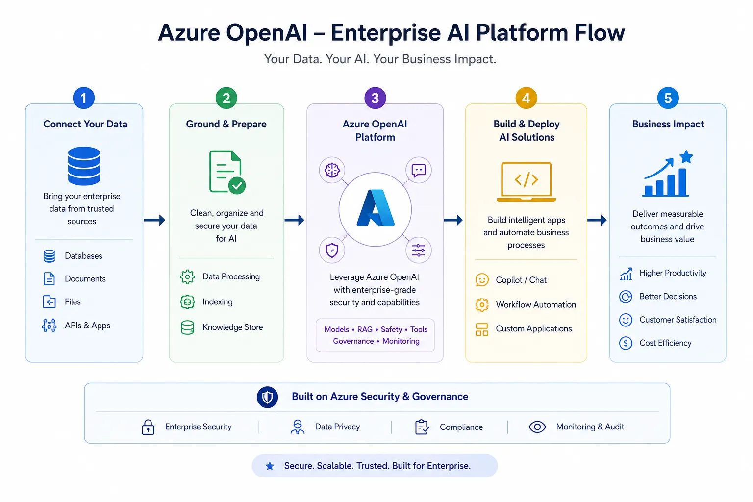 Azure OpenAI: Enterprise AI Platform Flow