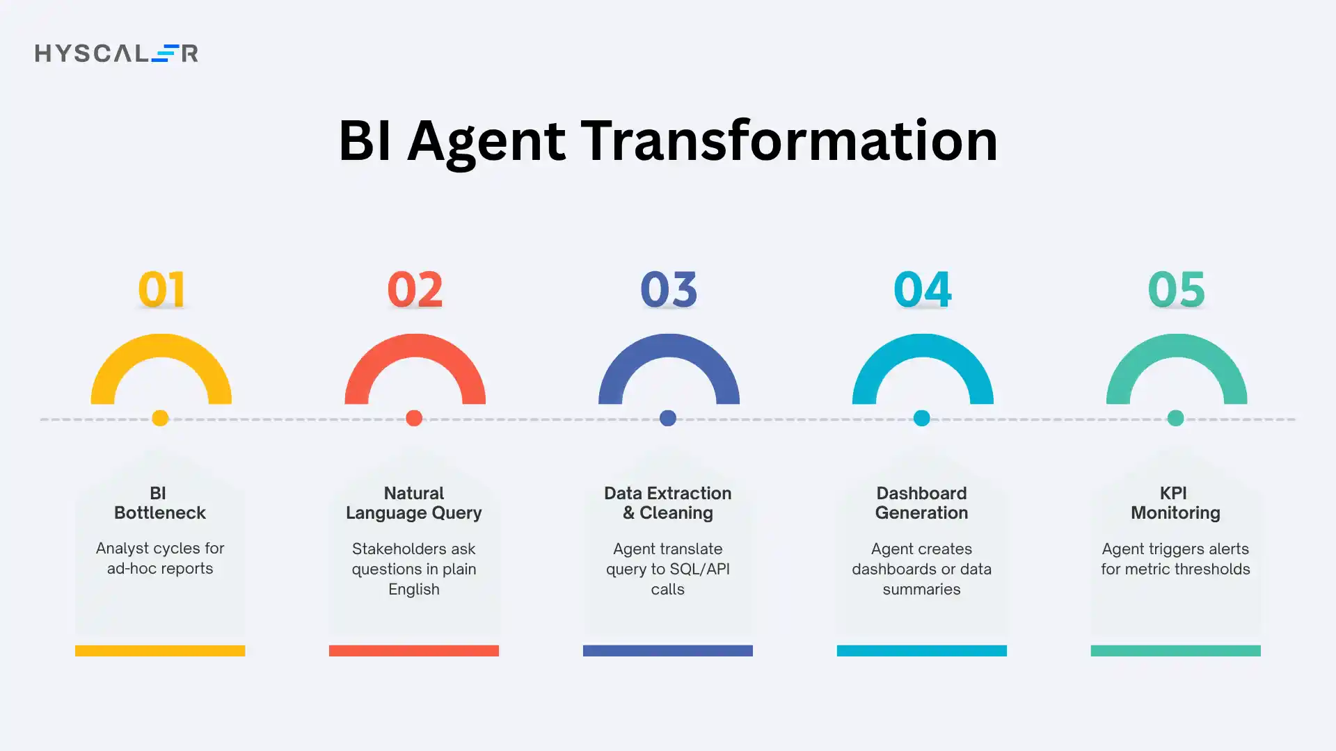 BI Agent Transformation