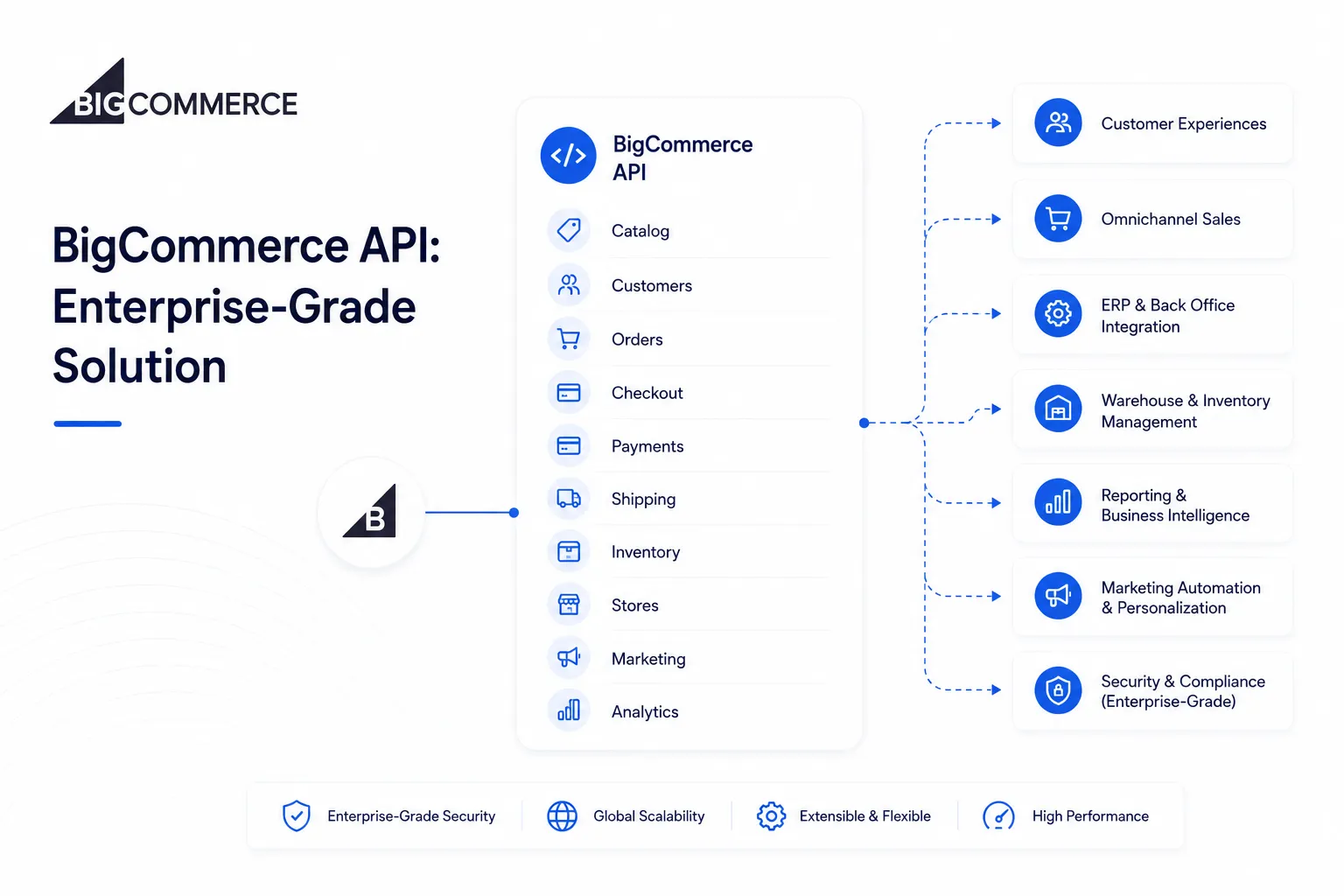 BigCommerce E-commerce API
