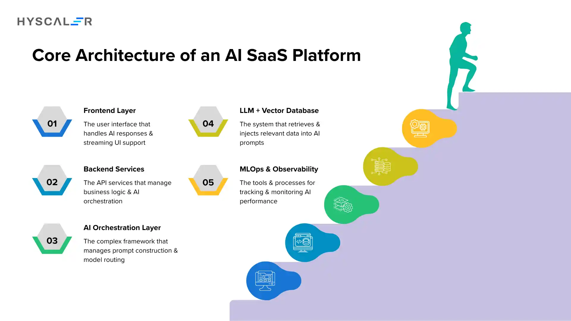 Core Architecture of an AI SaaS Platform