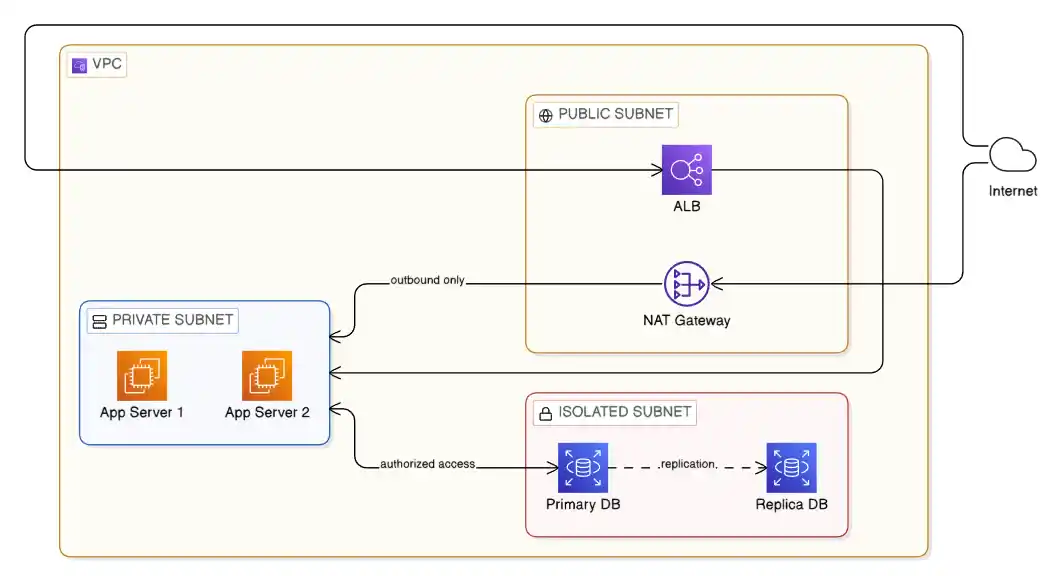 Three-Tier VPC Design - Zero Trust Security
