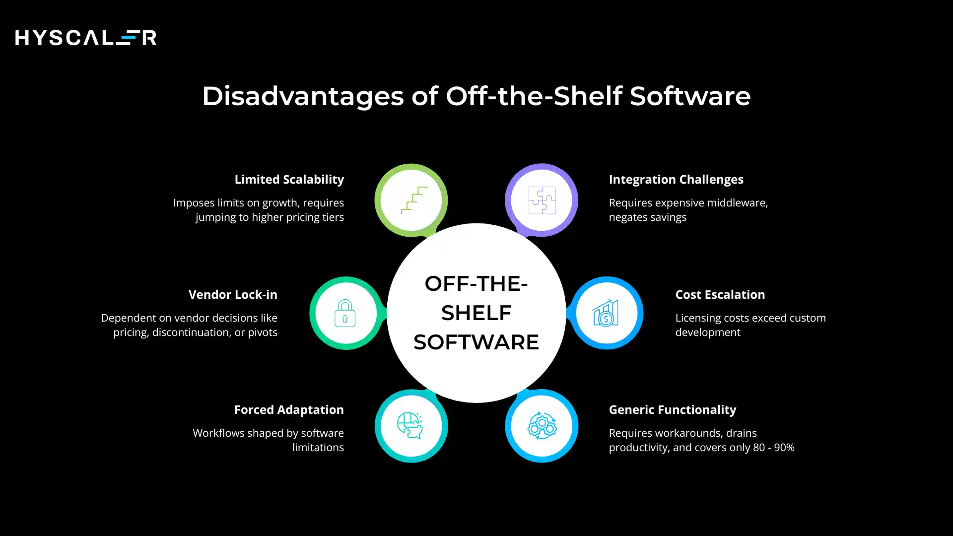 Disadvantages of Off-the-Shelf Software