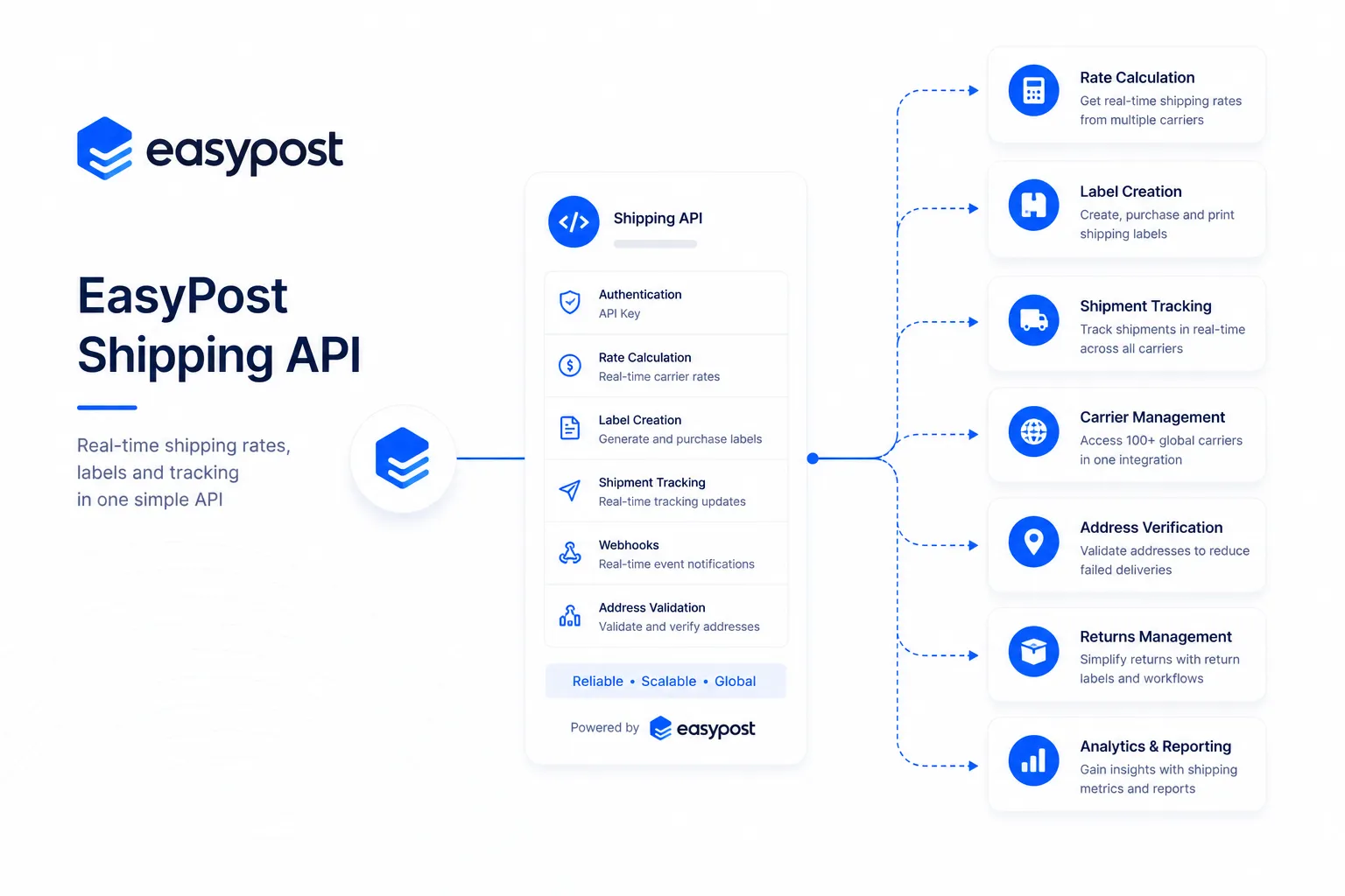 EasyPost Shipping E-commerce  API