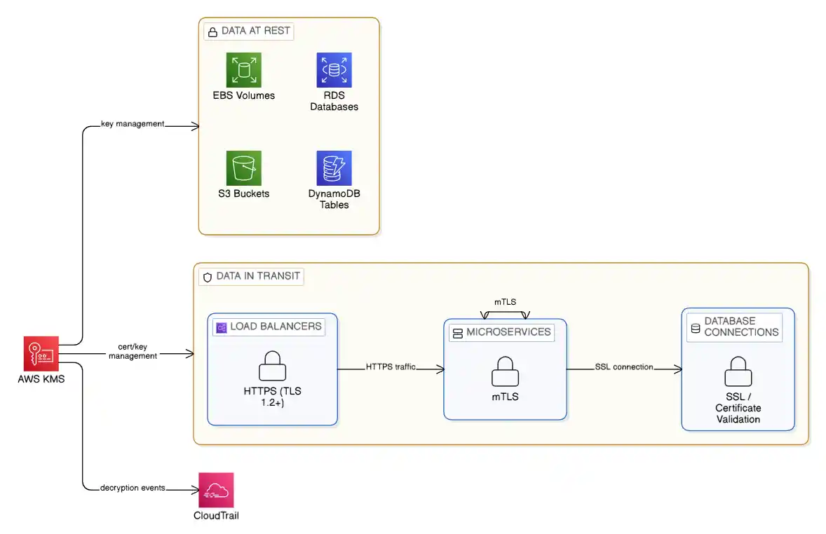 Encryption Architecture - Zero Trust Security