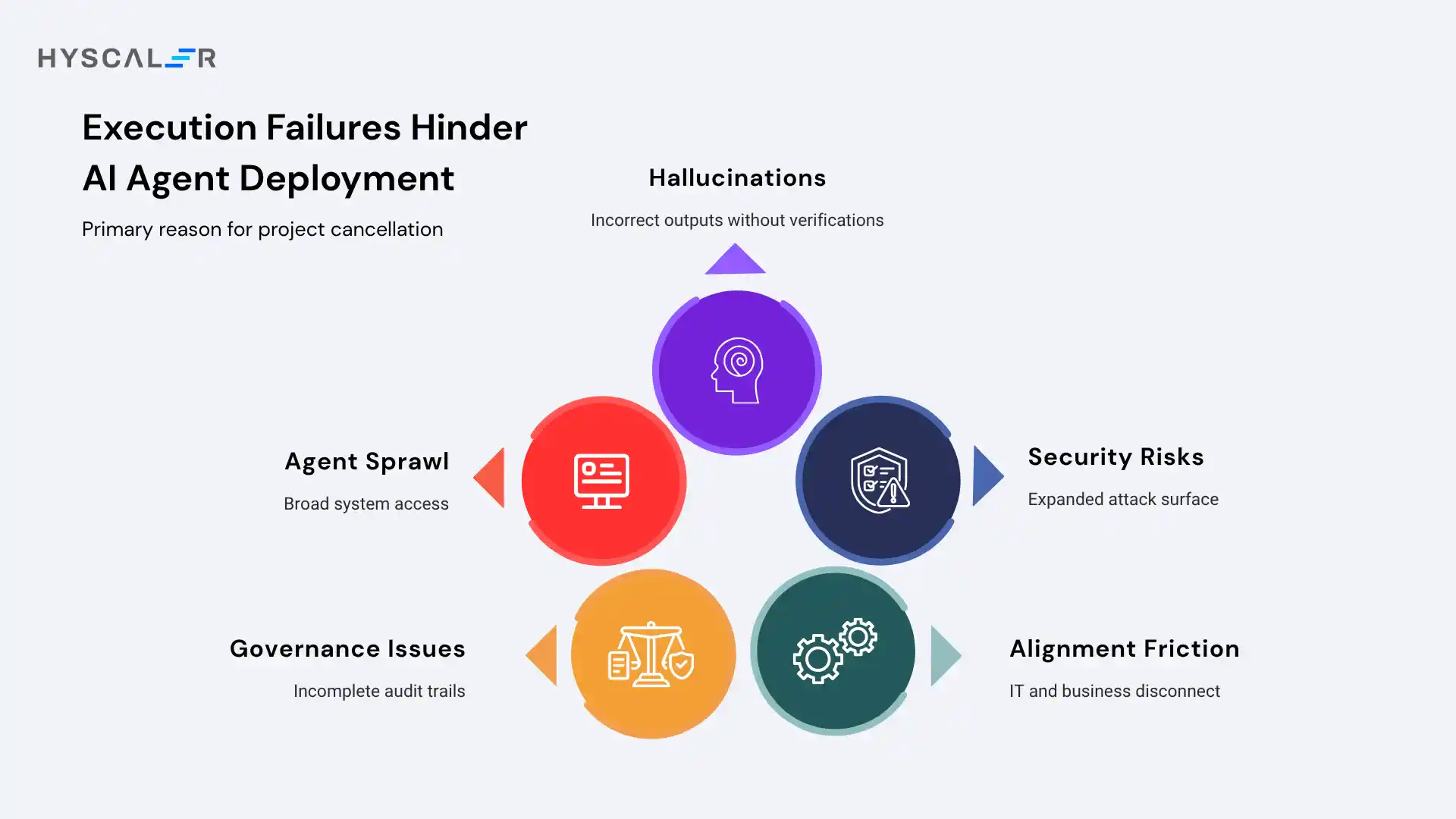 Execution Failures Hinder AI Agent Deployment