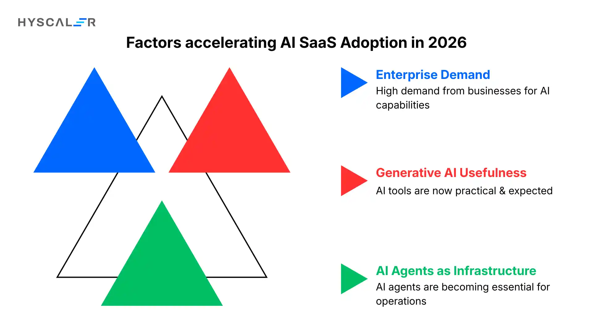 Factors accelerating AI SaaS Adoption in 2026