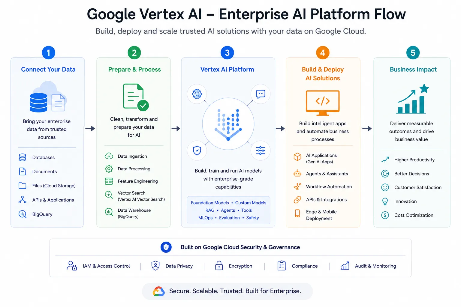 Google Vertex: Enterprise AI Platform Flow
