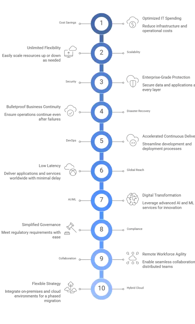 Benefits of Migrating to the AWS Cloud Platform