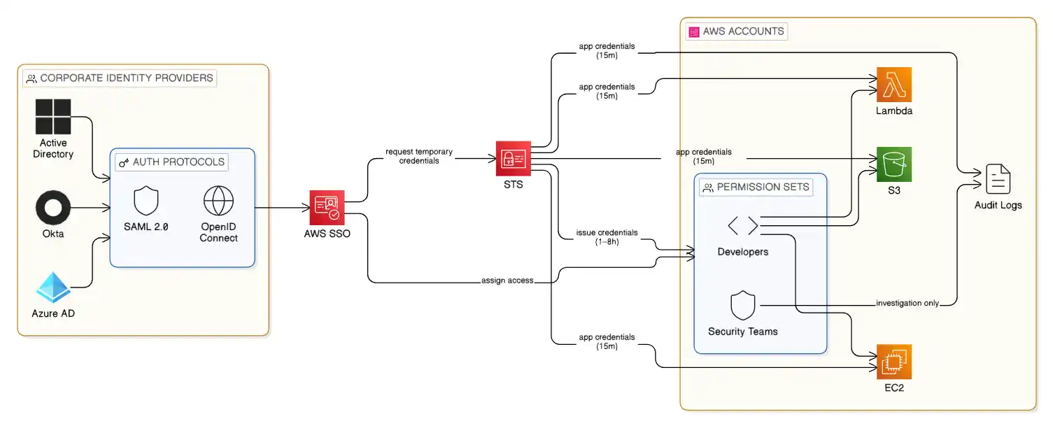 Identity and Access Management - Zero Trust Security