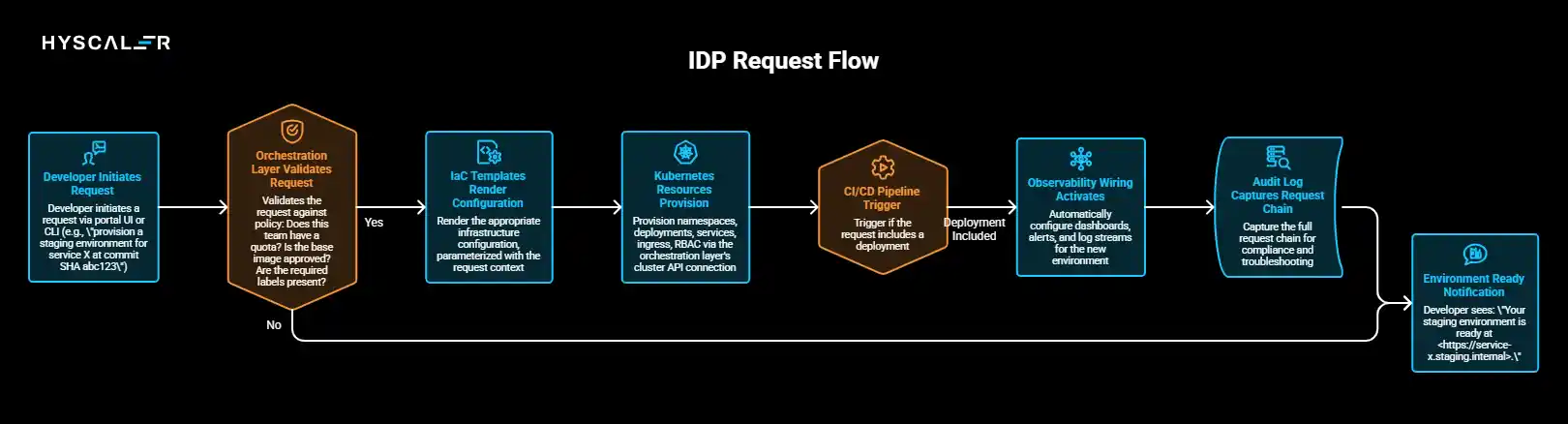 IDP Architecture: Request Flow