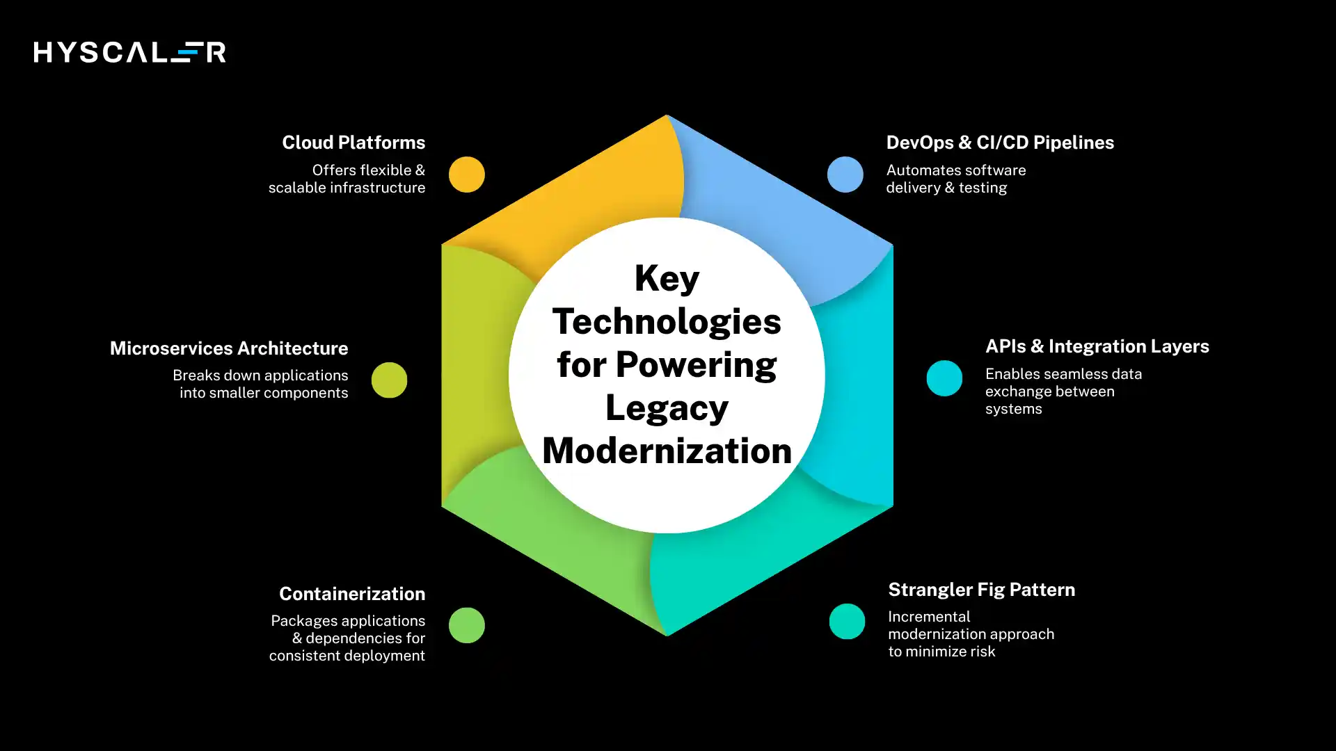 Key Technologies Powering Legacy Application Modernization Services&nbsp;