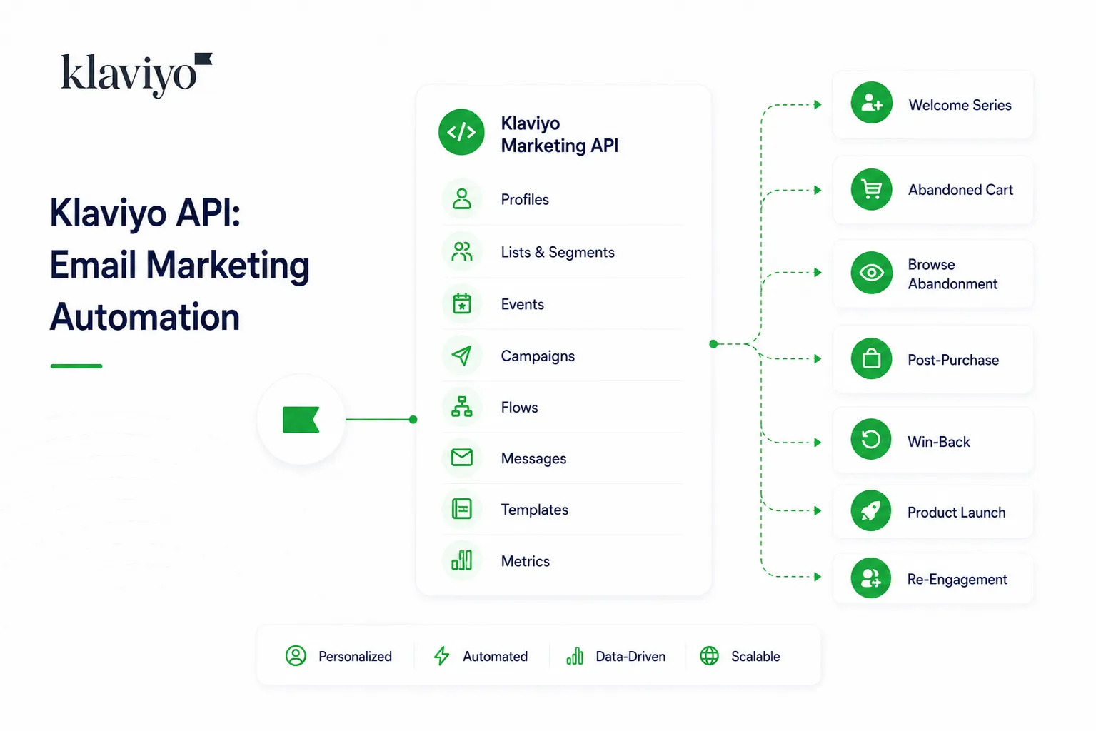 Klaviyo E-commerce APIs
