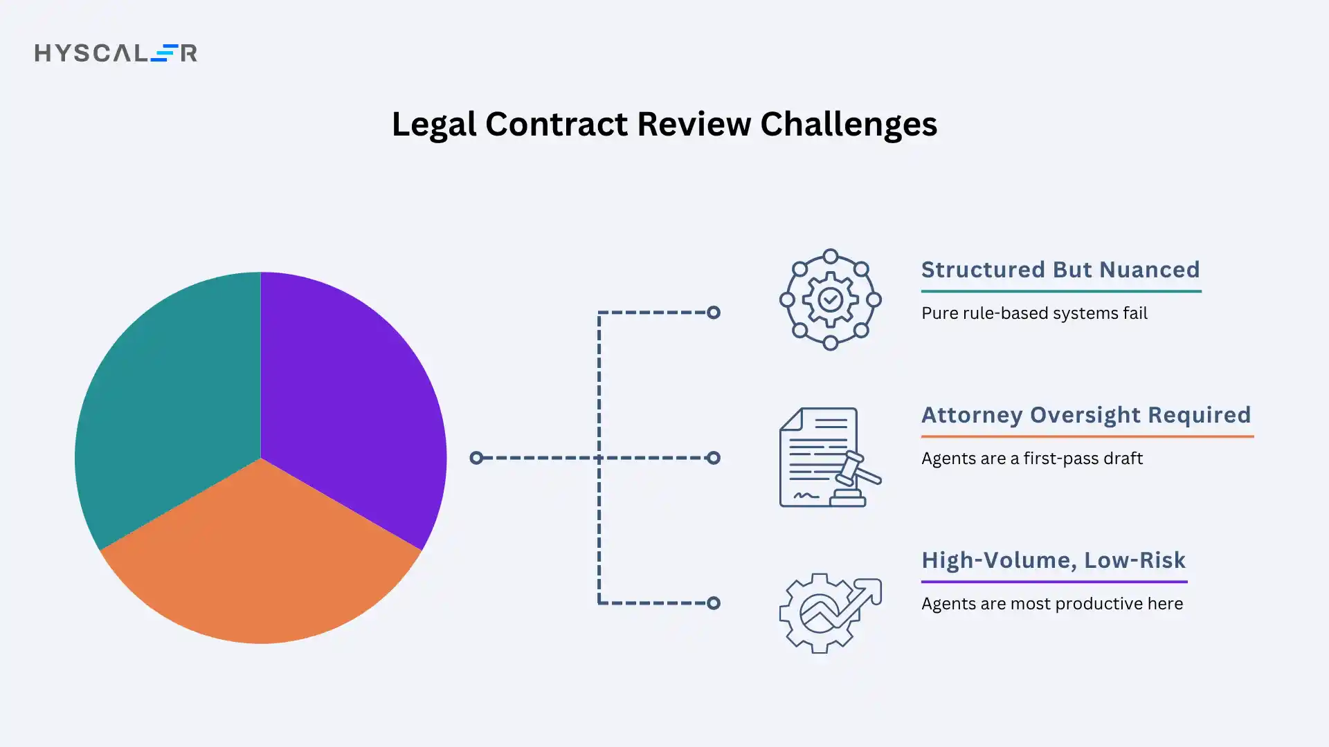 Legal Contract Review Challenges