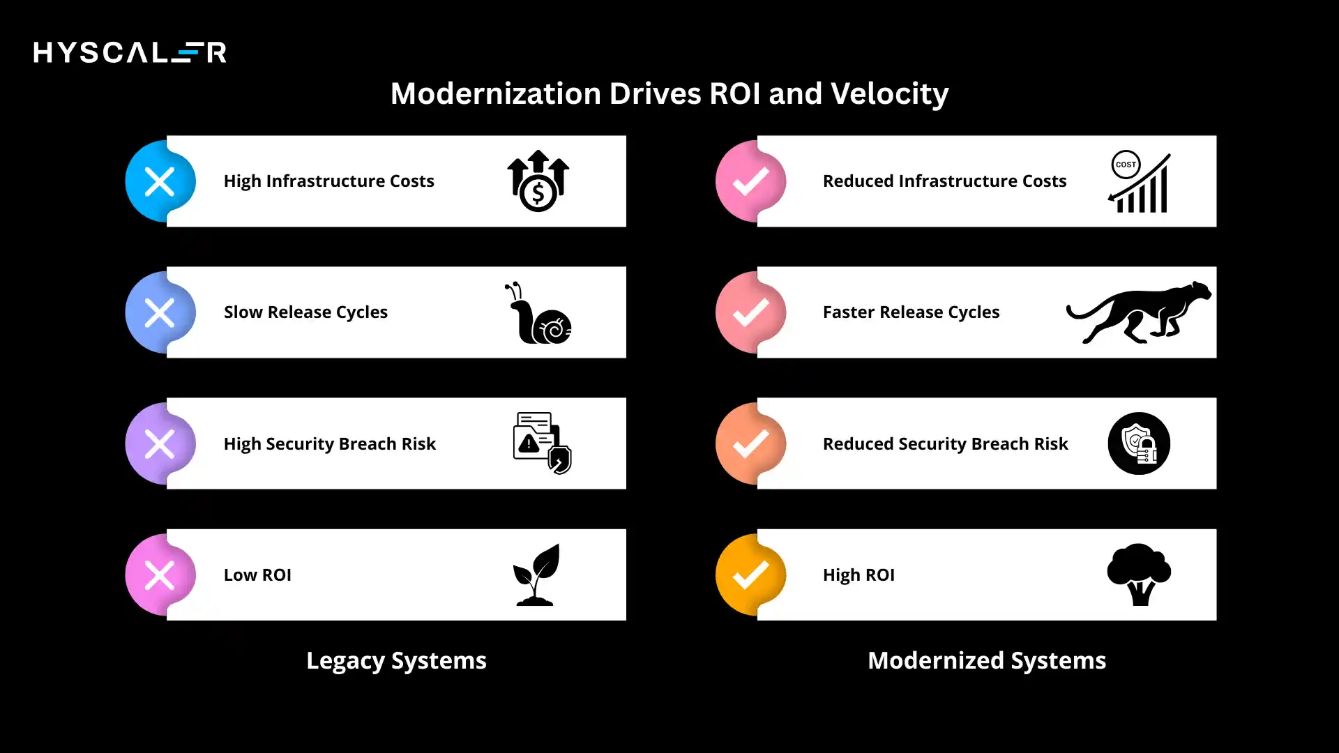 Modernization Drives ROI and Velocity