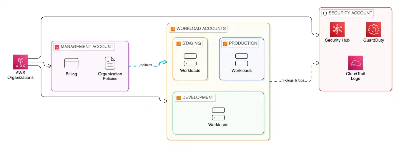 Multi-Account Foundation - Zero Trust Security