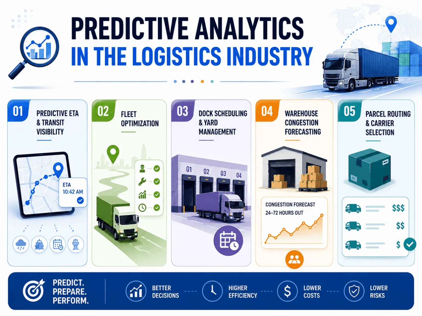 Predictive Analytics In The Logistics Industry