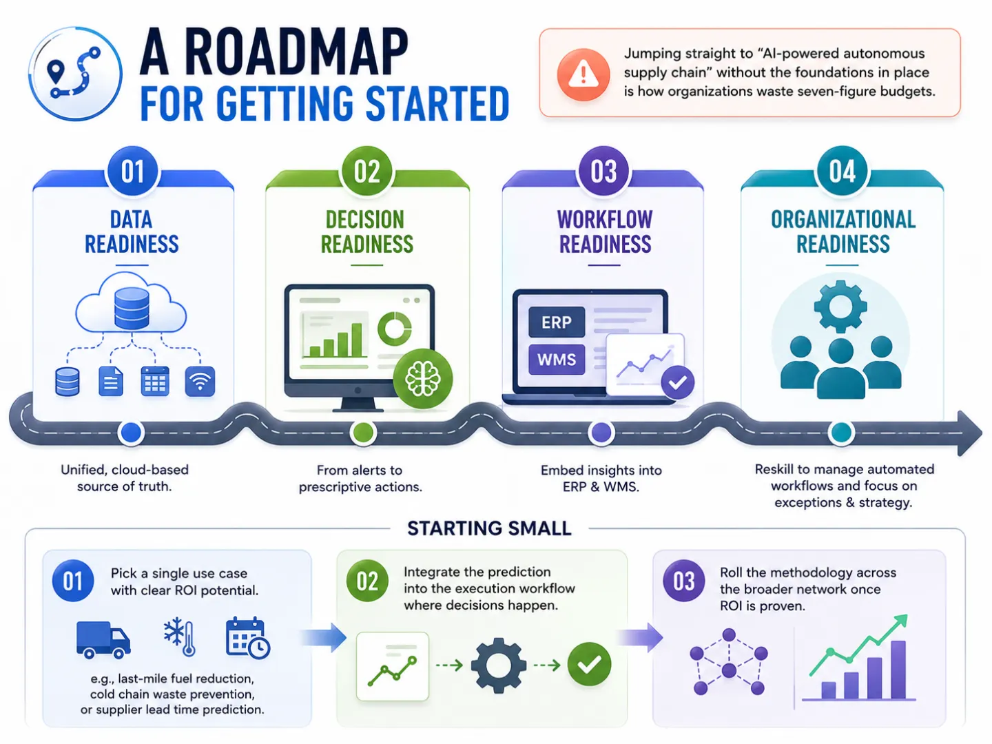 Roadmap for getting started Predictive Analytics In Supply Chain