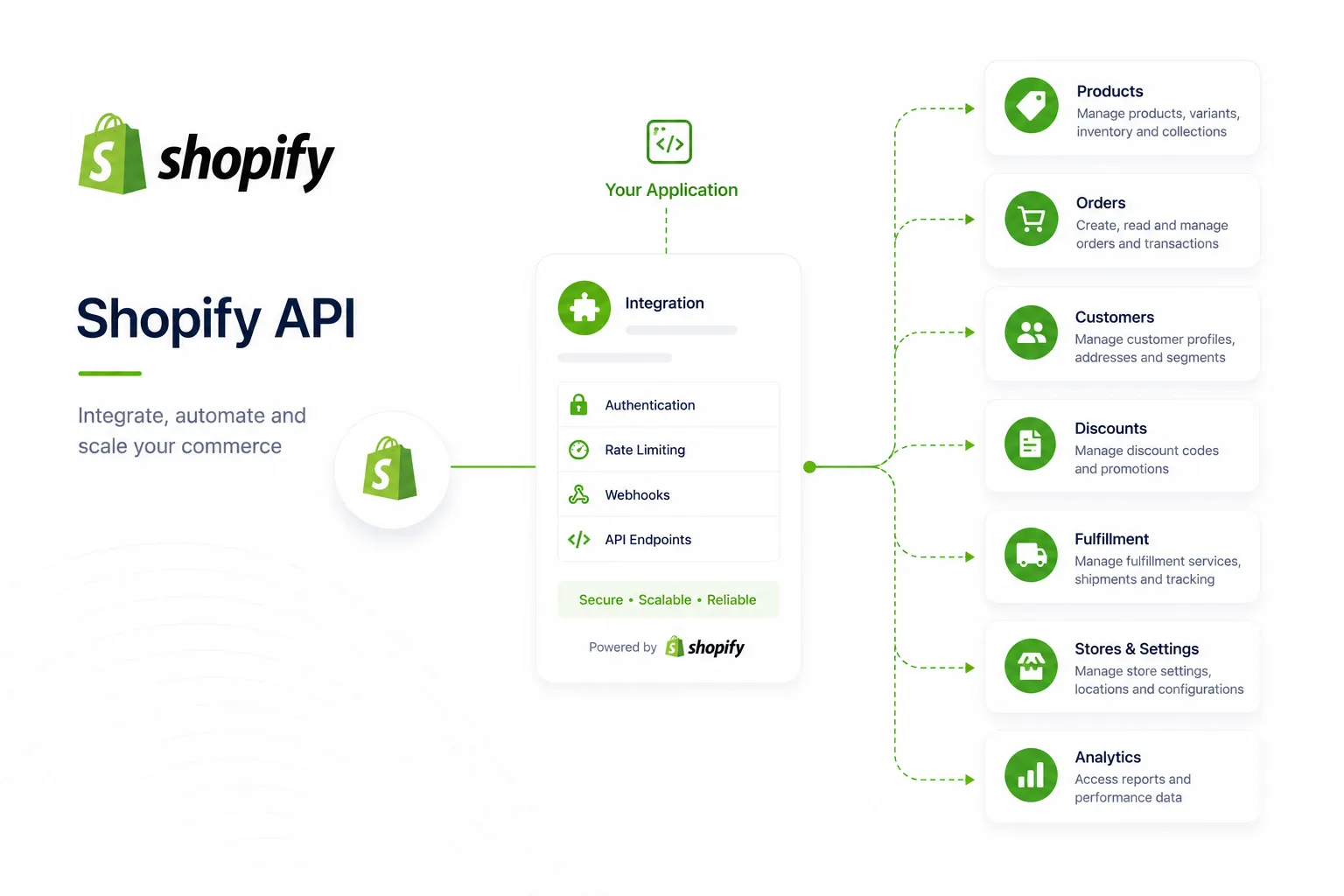 Shopify: E-commerce API